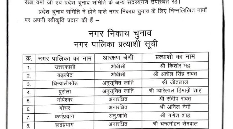 Bjp ने नगर पालिका/ पंचायतों की सूची जारी, यहां देखें पूरी लिस्ट