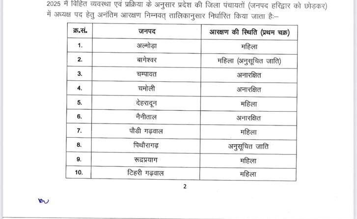 जिला पंचायत अध्यक्ष पद पर आरक्षण का पहला चक्र घोषित, 12 में से 6 सीटें महिलाओं के आरक्षित