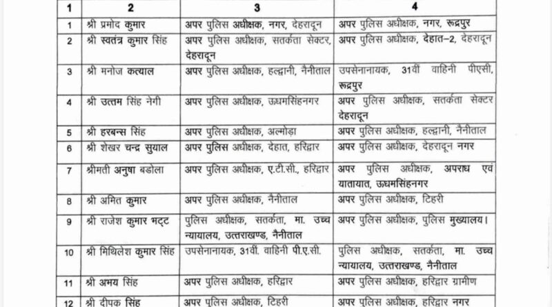 12 PPS अधिकारियों के तबादले, शेखर सुयाल देहरादून के नए एसपी सिटी